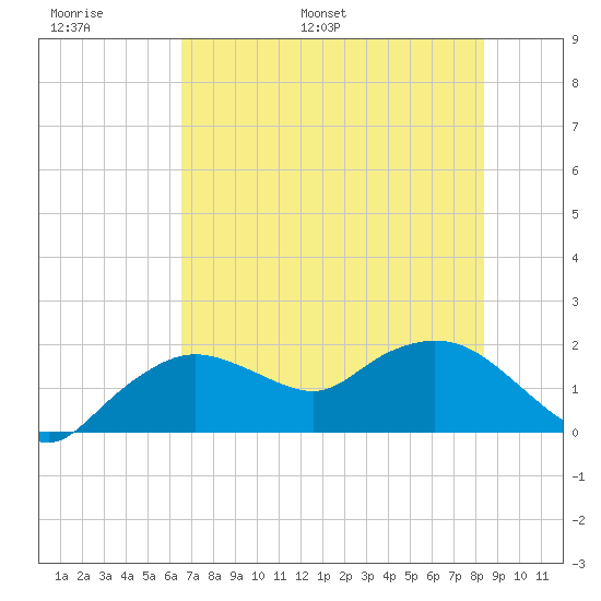 Cocohatchee River Bridge tide chart for Sunday, June 19, 2022