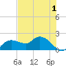 Cocohatchee River Bridge tide chart for Wednesday, June 1, 2022