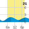Cocohatchee River Bridge tide chart for Tuesday, June 21, 2022