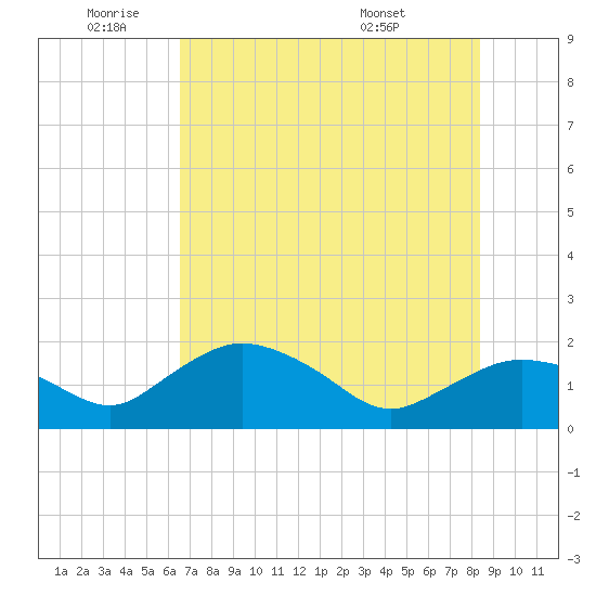 Cocohatchee River Bridge tide chart for Wednesday, June 22, 2022