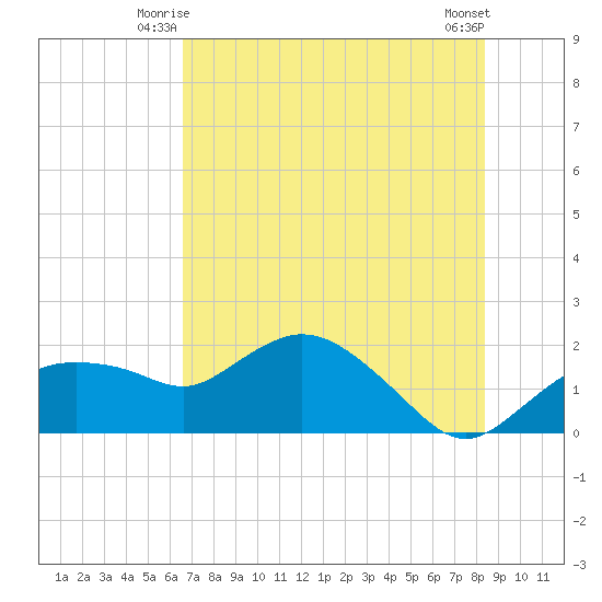 Cocohatchee River Bridge tide chart for Sunday, June 26, 2022