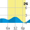 Cocohatchee River Bridge tide chart for Sunday, June 26, 2022