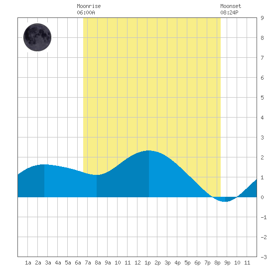 Cocohatchee River Bridge tide chart for Tuesday, June 28, 2022
