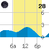 Cocohatchee River Bridge tide chart for Tuesday, June 28, 2022
