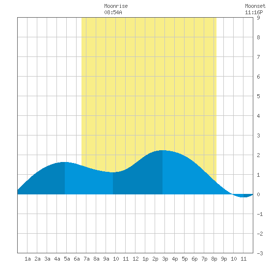 Cocohatchee River Bridge tide chart for Thursday, June 2, 2022