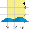 Cocohatchee River Bridge tide chart for Saturday, June 4, 2022