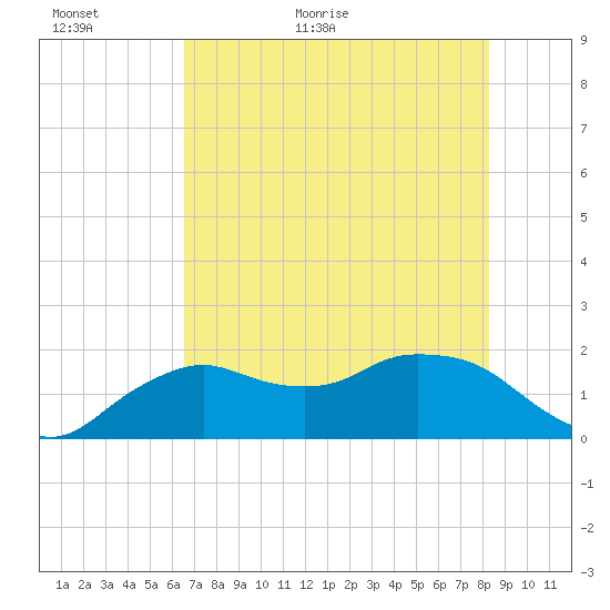 Cocohatchee River Bridge tide chart for Sunday, June 5, 2022