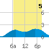 Cocohatchee River Bridge tide chart for Sunday, June 5, 2022