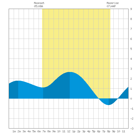 Cocohatchee River Bridge tide chart for Tuesday, July 12, 2022