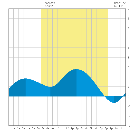 Cocohatchee River Bridge tide chart for Thursday, July 14, 2022