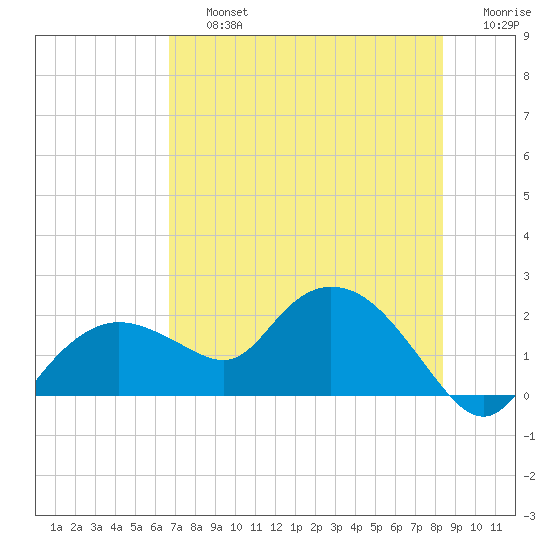 Cocohatchee River Bridge tide chart for Friday, July 15, 2022