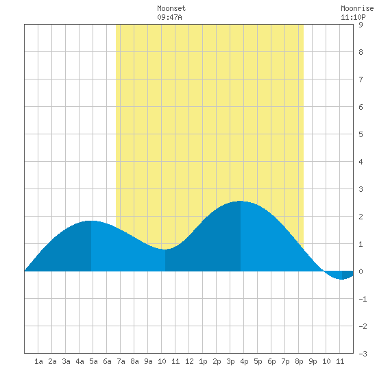 Cocohatchee River Bridge tide chart for Saturday, July 16, 2022