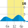 Cocohatchee River Bridge tide chart for Saturday, July 16, 2022