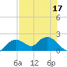 Cocohatchee River Bridge tide chart for Sunday, July 17, 2022