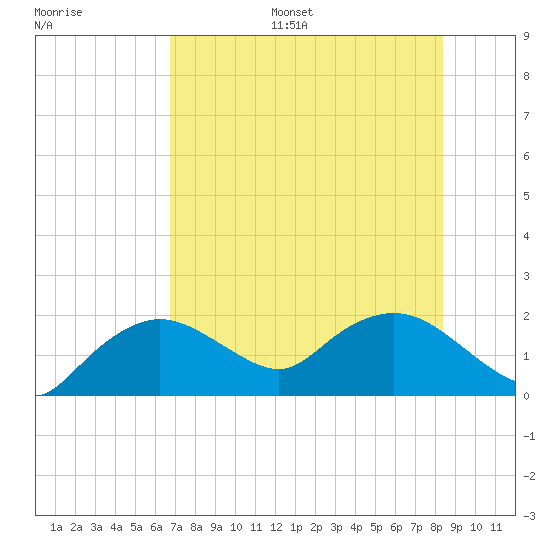 Cocohatchee River Bridge tide chart for Monday, July 18, 2022