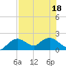 Cocohatchee River Bridge tide chart for Monday, July 18, 2022