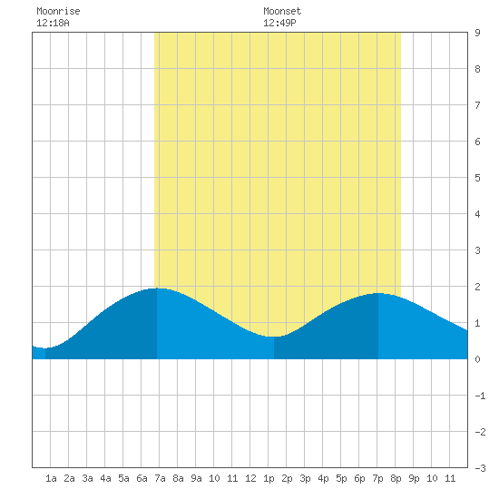 Cocohatchee River Bridge tide chart for Tuesday, July 19, 2022