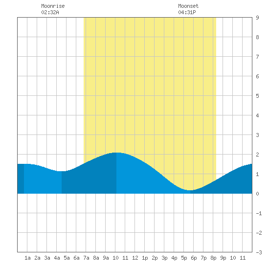 Cocohatchee River Bridge tide chart for Saturday, July 23, 2022