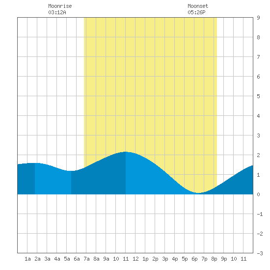 Cocohatchee River Bridge tide chart for Sunday, July 24, 2022