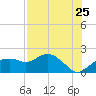Cocohatchee River Bridge tide chart for Monday, July 25, 2022