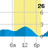 Cocohatchee River Bridge tide chart for Tuesday, July 26, 2022
