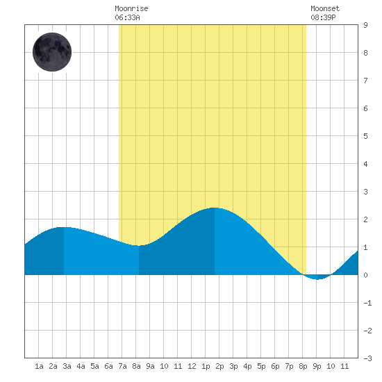 Cocohatchee River Bridge tide chart for Thursday, July 28, 2022