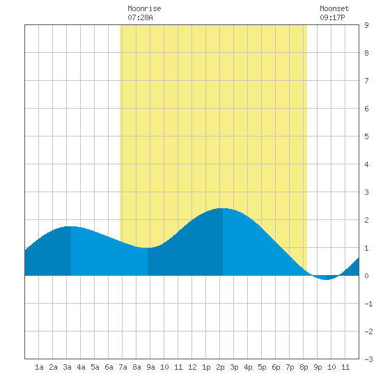 Cocohatchee River Bridge tide chart for Friday, July 29, 2022