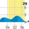 Cocohatchee River Bridge tide chart for Friday, July 29, 2022