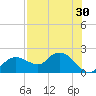 Cocohatchee River Bridge tide chart for Saturday, July 30, 2022
