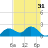 Cocohatchee River Bridge tide chart for Sunday, July 31, 2022