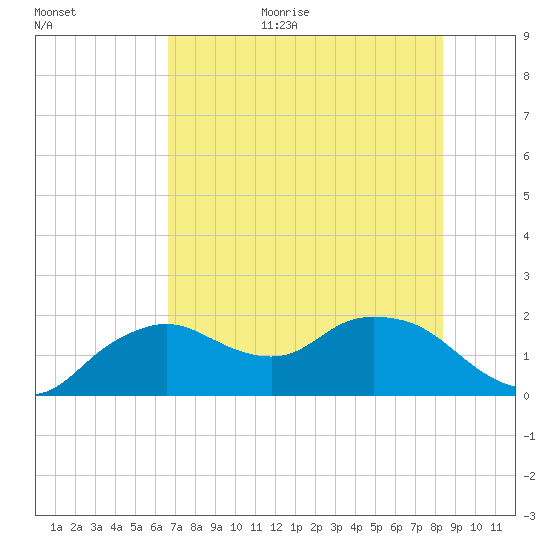 Cocohatchee River Bridge tide chart for Monday, July 4, 2022