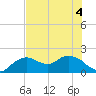 Cocohatchee River Bridge tide chart for Monday, July 4, 2022