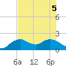 Cocohatchee River Bridge tide chart for Tuesday, July 5, 2022