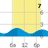 Cocohatchee River Bridge tide chart for Thursday, July 7, 2022