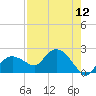 Cocohatchee River Bridge tide chart for Friday, August 12, 2022