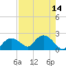 Cocohatchee River Bridge tide chart for Sunday, August 14, 2022