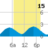 Cocohatchee River Bridge tide chart for Monday, August 15, 2022