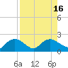Cocohatchee River Bridge tide chart for Tuesday, August 16, 2022