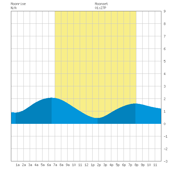 Cocohatchee River Bridge tide chart for Thursday, August 18, 2022
