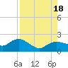 Cocohatchee River Bridge tide chart for Thursday, August 18, 2022