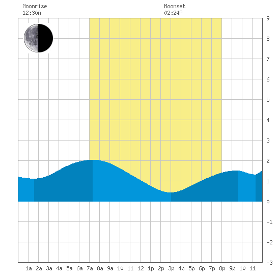 Cocohatchee River Bridge tide chart for Friday, August 19, 2022
