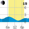 Cocohatchee River Bridge tide chart for Friday, August 19, 2022