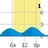 Cocohatchee River Bridge tide chart for Monday, August 1, 2022