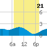 Cocohatchee River Bridge tide chart for Sunday, August 21, 2022