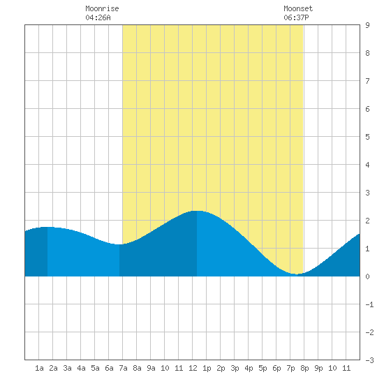 Cocohatchee River Bridge tide chart for Wednesday, August 24, 2022