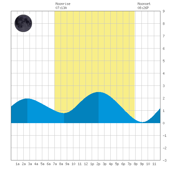 Cocohatchee River Bridge tide chart for Saturday, August 27, 2022
