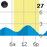 Cocohatchee River Bridge tide chart for Saturday, August 27, 2022