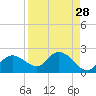Cocohatchee River Bridge tide chart for Sunday, August 28, 2022
