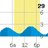 Cocohatchee River Bridge tide chart for Monday, August 29, 2022