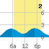 Cocohatchee River Bridge tide chart for Tuesday, August 2, 2022